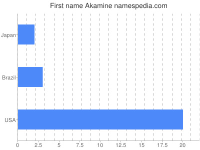 Vornamen Akamine