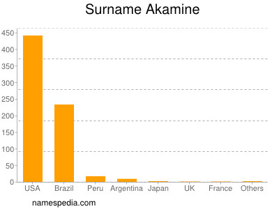 Familiennamen Akamine