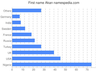 Vornamen Akan