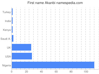 Vornamen Akanbi