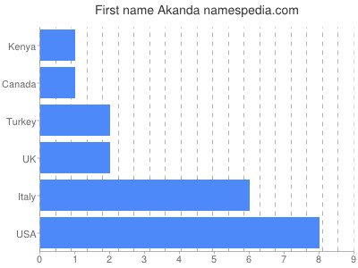 prenom Akanda