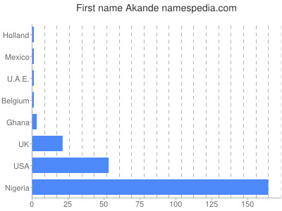 Given name Akande
