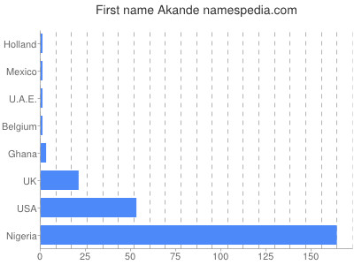 prenom Akande