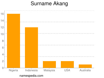 Familiennamen Akang