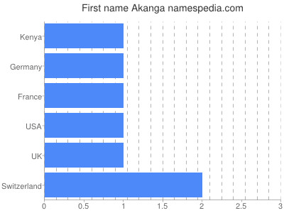 prenom Akanga