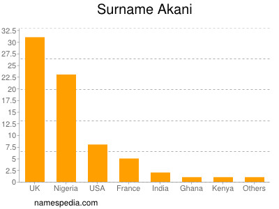Surname Akani