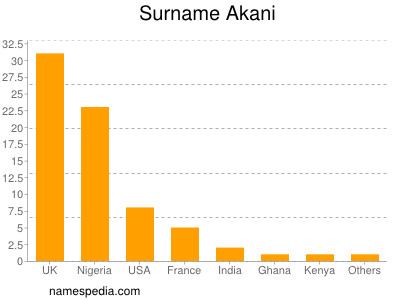 Familiennamen Akani