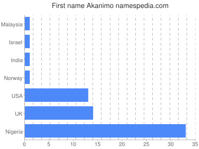Vornamen Akanimo