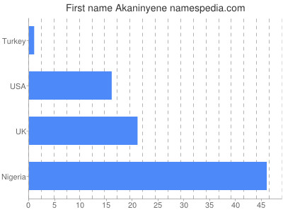 prenom Akaninyene