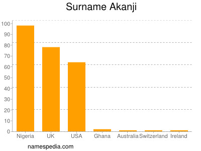 Surname Akanji