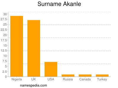 Familiennamen Akanle
