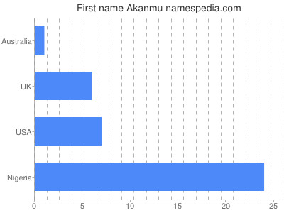 Given name Akanmu