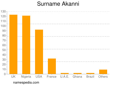 nom Akanni