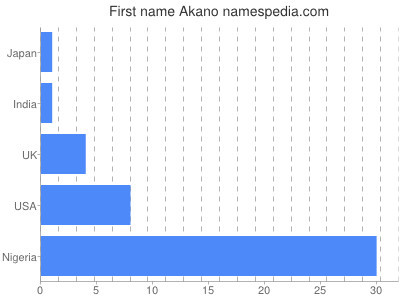Given name Akano