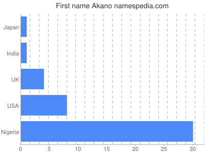 Vornamen Akano