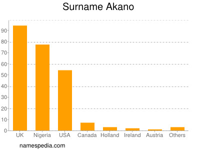 Familiennamen Akano