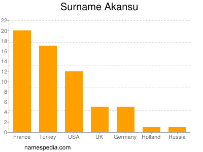 nom Akansu