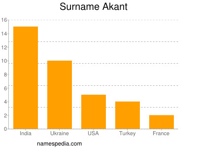 Familiennamen Akant