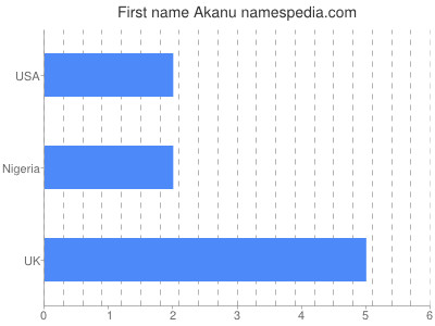 prenom Akanu