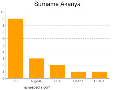 Familiennamen Akanya