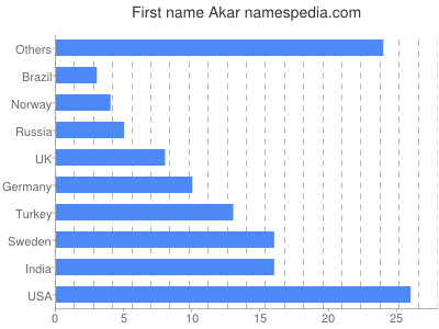 Vornamen Akar