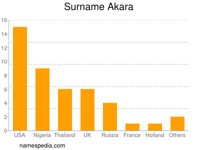 Familiennamen Akara