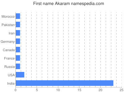 Given name Akaram