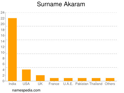 Surname Akaram