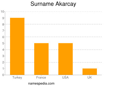 Familiennamen Akarcay