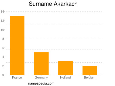 Familiennamen Akarkach