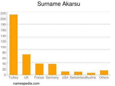 Familiennamen Akarsu