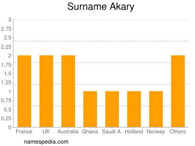 Familiennamen Akary