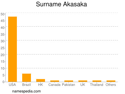 Surname Akasaka