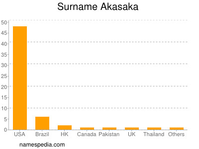 Familiennamen Akasaka