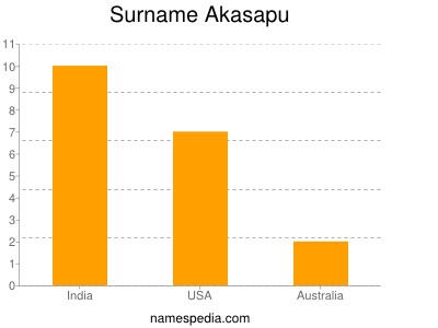 Familiennamen Akasapu