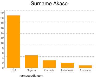 Surname Akase