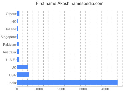 prenom Akash