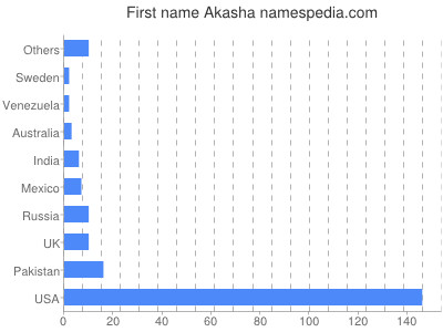 Given name Akasha