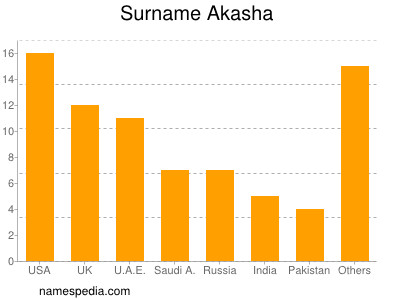 Surname Akasha