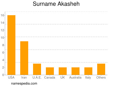 Familiennamen Akasheh