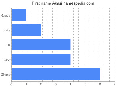 Vornamen Akasi