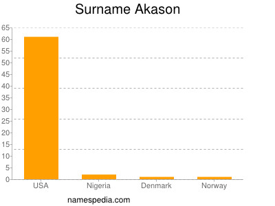 Familiennamen Akason