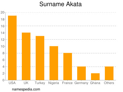 Familiennamen Akata