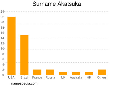 Familiennamen Akatsuka