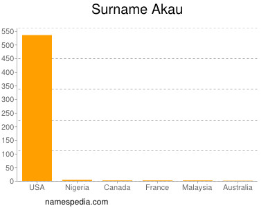 Surname Akau
