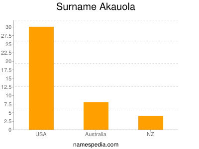 Familiennamen Akauola