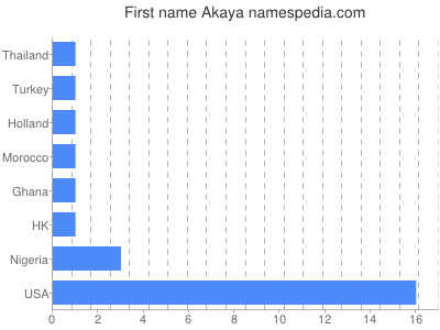 Vornamen Akaya