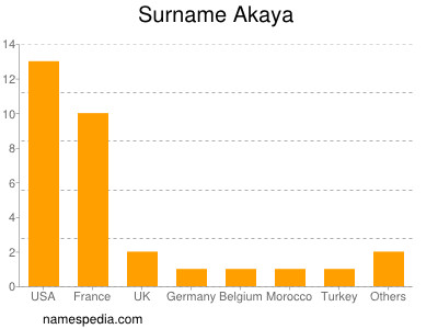 Familiennamen Akaya