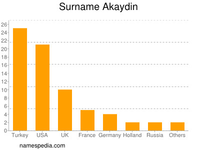 Familiennamen Akaydin