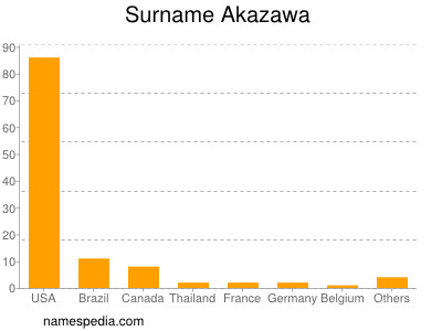Familiennamen Akazawa